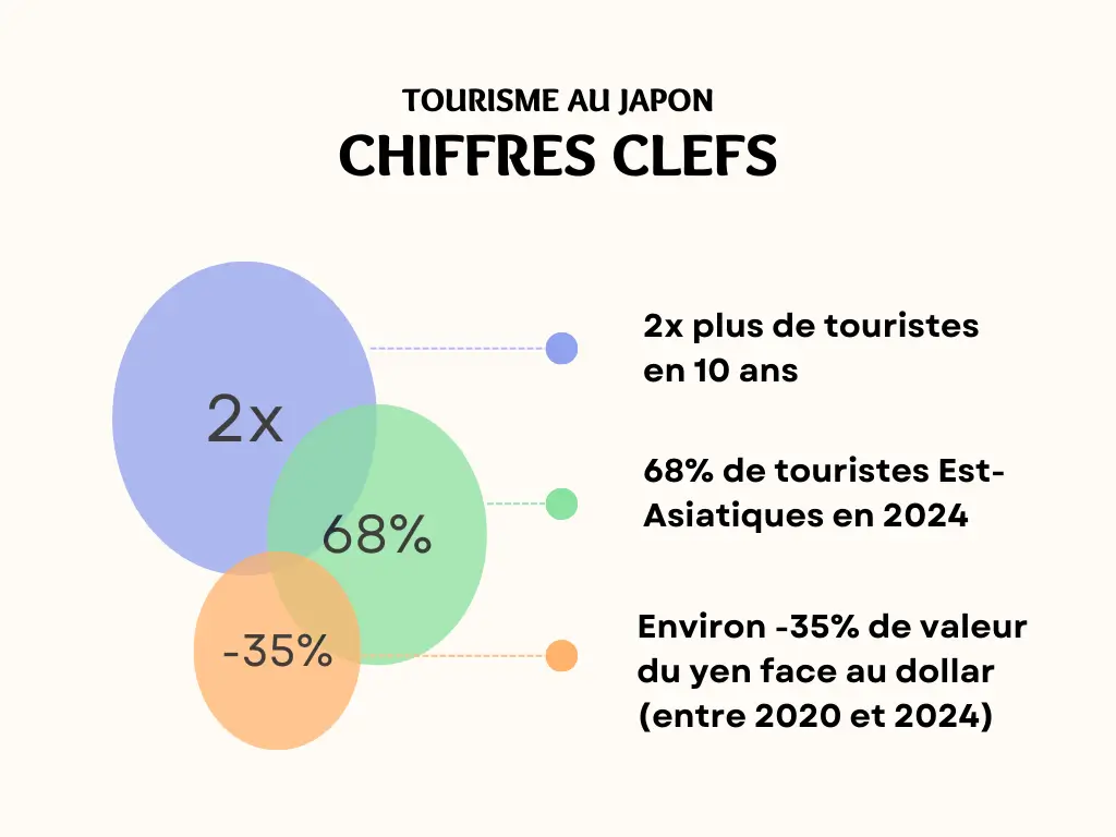 chiffres clefs tourisme au japon 2024