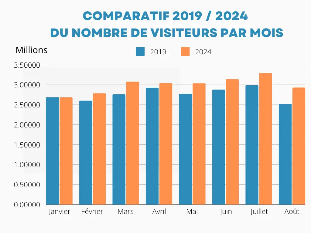 comparaison nombre de touristes au japon par mois