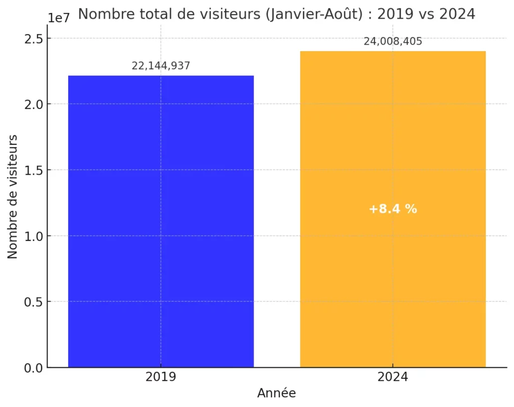 graphique nombre de visiteurs au japon