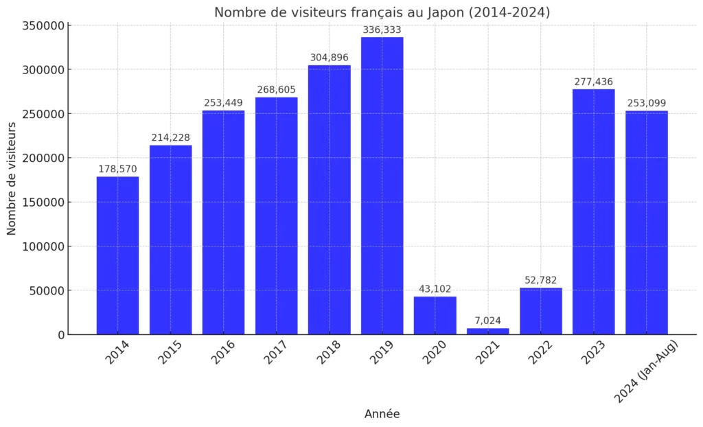 graphique nombre touristes francais au japon