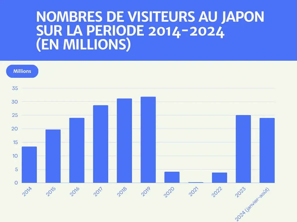 tableau nombre de touristes japon 