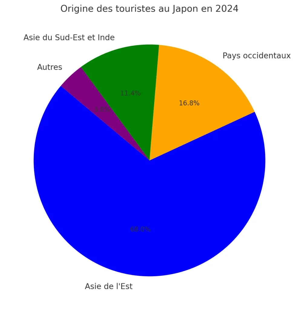 provenance des touristes au japon en 2024