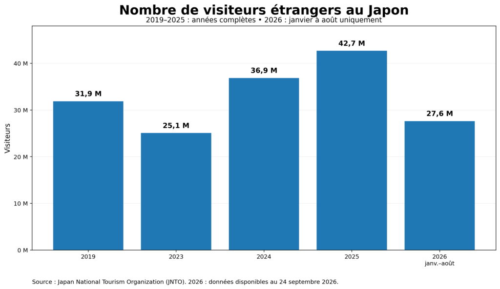 Tourisme au Japon en 2026 : chiffres, records et évolution des touristes français 2 graphique tourisme japon nombre de visiteurs par an