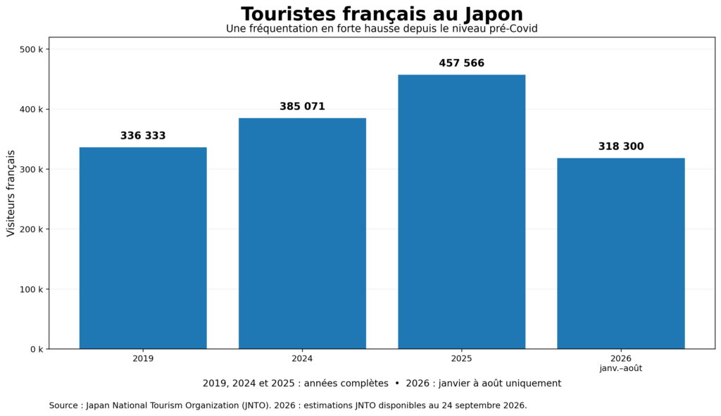 Tourisme au Japon en 2026 : chiffres, records et évolution des touristes français 3 graphiques tourisme en 2026 au japon : évolution du nombre de touristes français