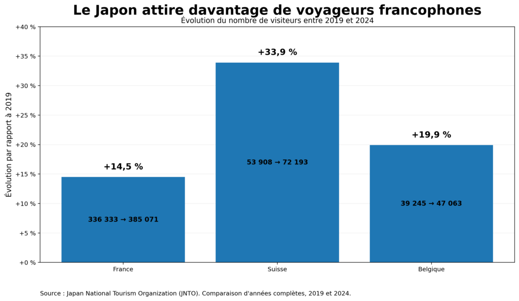 Tourisme au Japon en 2026 : chiffres, records et évolution des touristes français 4 comparaison évolution touristes francophones au japon entre 2019 et 2024