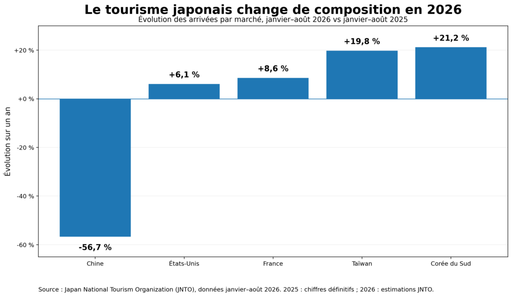 Tourisme au Japon en 2026 : chiffres, records et évolution des touristes français 5 tourisme au Japon en 2026, évolution des différents marchés