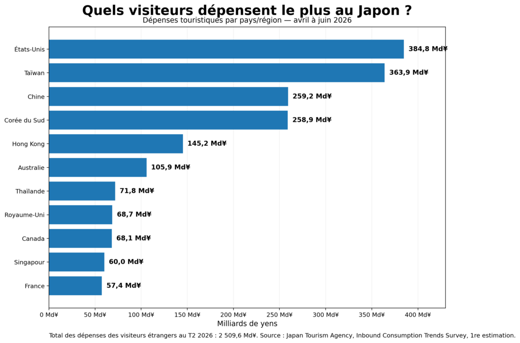 Tourisme au Japon en 2026 : chiffres, records et évolution des touristes français 6 touristes au japon, auelles nationalites dépensent le plus