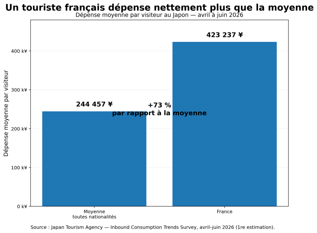 Tourisme au Japon en 2026 : chiffres, records et évolution des touristes français 7 dépenses touristes français au japon